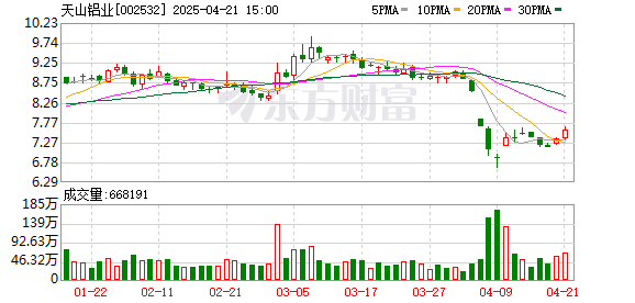 宇轩配资 东莞证券给予天山铝业买入评级，2024年年报点评：主营产品价格上涨，推动公司净利翻倍增长