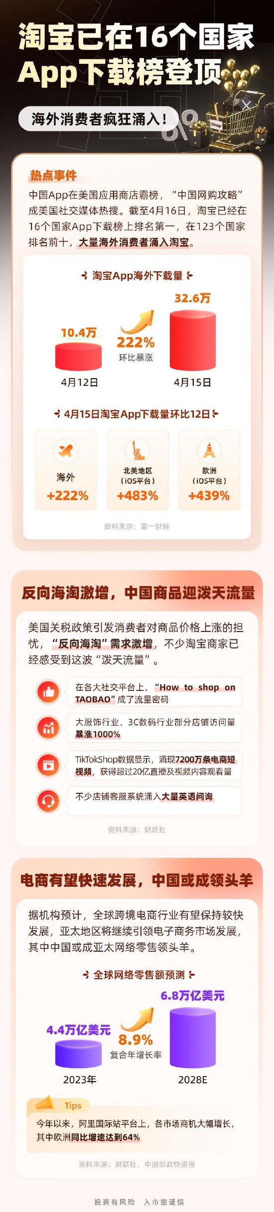 顶级配资 淘宝16国“登顶”！“中国网购攻略”成美国社交媒体热搜！