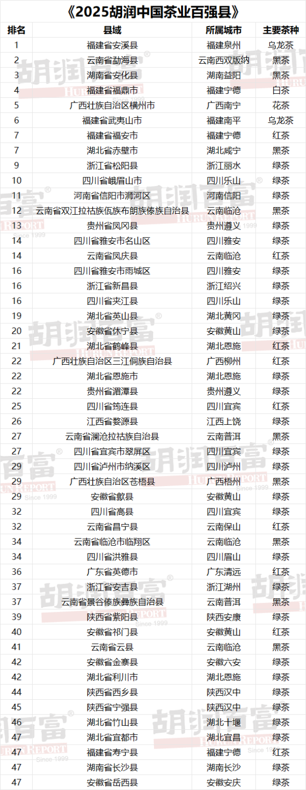 方道配资 2025胡润中国茶业百强县出炉