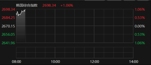 易融资 韩国综合指数涨超1%