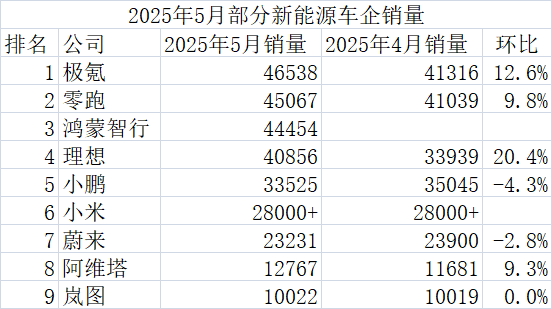 广盛配资 5月战报出炉：四家新势力销量站上4万辆