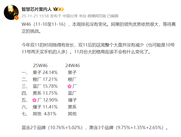 沪深股票配资 苹果依然强势，小米紧随其后，OPPO排名第四