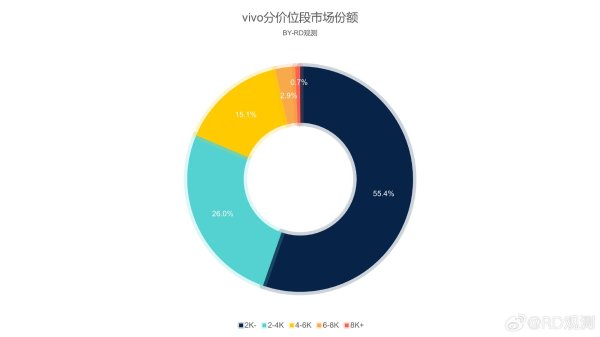 德益配资 vivo、iQOO价格占比分析，后者比前者强